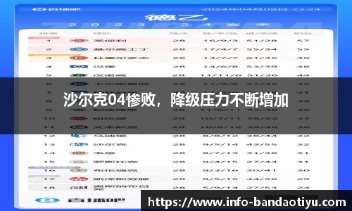 沙尔克04惨败，降级压力不断增加